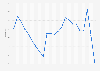 Youth unemployment rates Australia 2000-2015