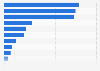 South Korea: direct online sales GMV to the Middle East 2018, by category