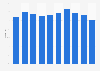 Italy: radio users 2007-2018
