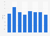 Italy: radio from mp3 players users 2007-2017