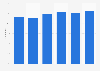 Italy: perception of Christmas gifts as surprises in 2010-2015