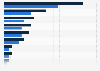 Leading video on demand providers in Germany in 2016