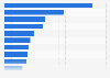 Cost of botox in Asia Pacific 2015, by city