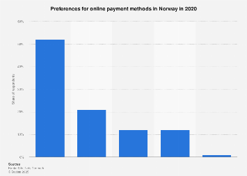 Online payment preferences in Norway 2016