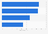 Influence of YouTube on the purchase process of gaming viewers in Germany 2016
