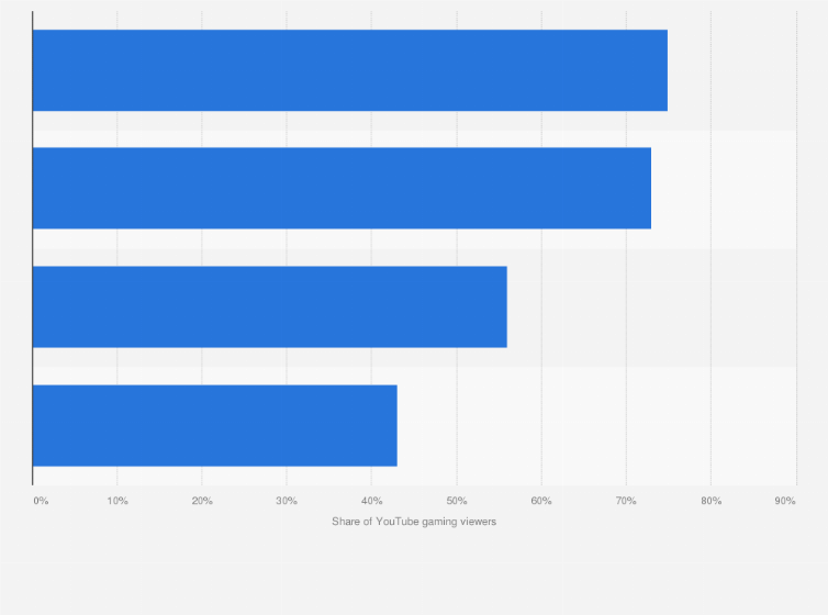 Statistic: Share of YouTube gaming content viewers who agreed with the following statements in Germany as of August 2016*