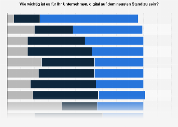 Wichtigkeit der Digitalisierung in deutschen Unternehmen nach Branchen 2017