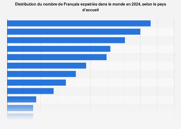 Nombre d'expatriés français par pays d'accueil dans le monde 2017