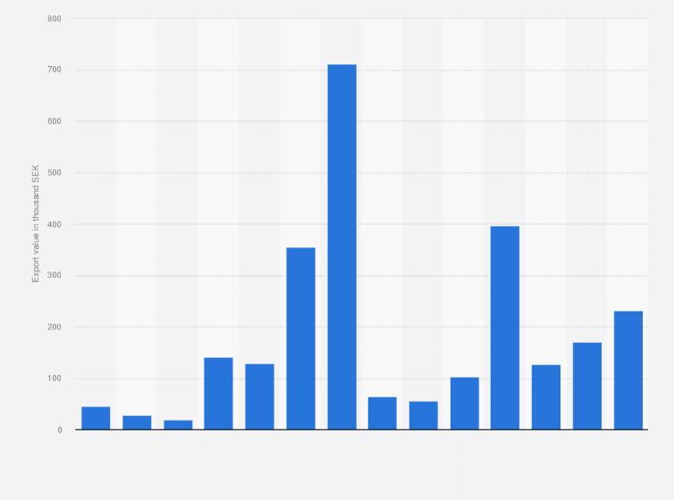 Statistic: Value of cocoa beans exported from Sweden from 2010 to 2023 (in 1,000 SEK)