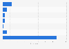 Peer-to-peer travel websites used in the United Kingdom (UK) 2016