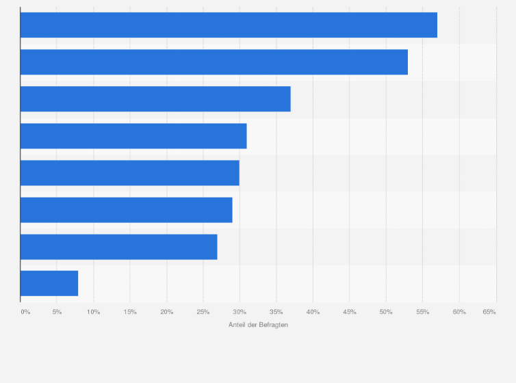 Statistik: Was spricht aus Ihrer Sicht für Schulmedizin?