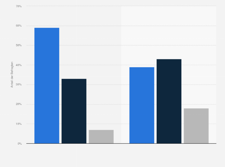 Statistik: Ich möchte heute die neueste Technik verstehen