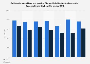 Befürworter von Sterbehilfe in Deutschland nach Alter, Geschlecht und Kirchennähe
