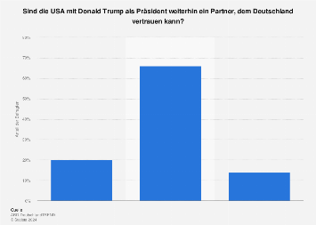 US-Wahl: USA mit Präsident Trump weiterhin vertrauenswürdiger Partner Deutschlands