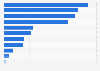 Survey on most popular Christmas decoration items in Sweden 2014