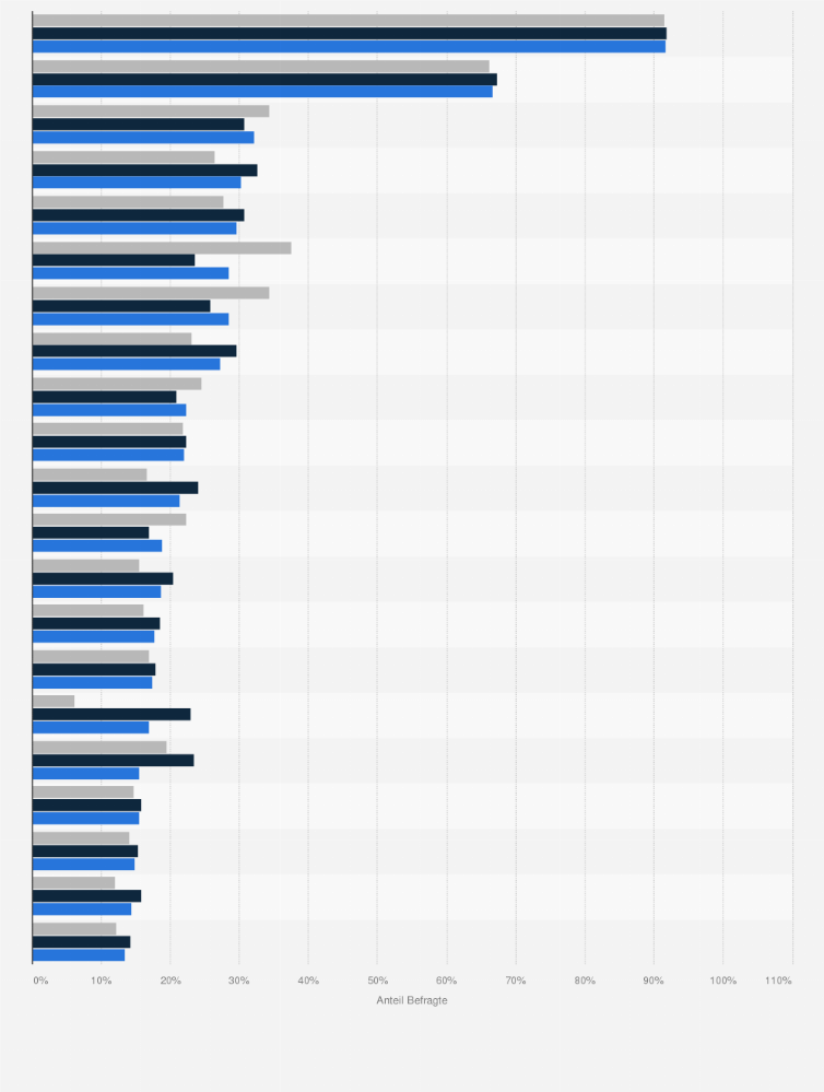 Statistik: Top 20 Diagnosen* im ambulanten Sektor dokumentiert ein Quartal vor dem Zeitpunkt des Todes in Deutschland 2015