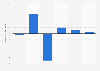 Gross fixed capital formation equipment change Luxembourg 2015-2020