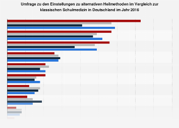 Einstellungen zu alternativen Heilmethoden im Vergleich zur Schulmedizin 2016