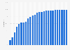 Internet user penetration Norway 1997-2016
