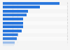 Latin America: fitness club penetration rate 2014, by country