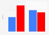 Election 2016 exit polls: percentage of votes by military service