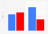 Election 2016 exit polls: percentage of votes by immigrant status