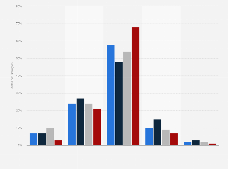Statistik: Wie hat sich Ihre Wahrnehmung zur Urlaubsregion Frankreich in den letzten zwei Jahren verändert?