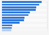 Electricity power consumption worldwide 2024, by territory