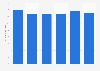 Facial Skincare: Share of simple skincare usage women 18 years and older UK 2016