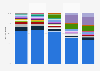 Share of feature phones by device worldwide 2015-2016