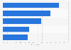 Share of households with two or more digital services as part of bundle Portugal 2015