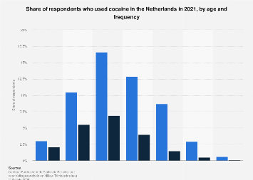 pics Pp Cocaïne Age netherlands cocaine usage by age and