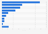Fresh produce: fresh-cut fruit unit sales share in U.S. supermarkets 2014, by type
