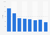 Number of road traffic fatalities Australia 1990-2017