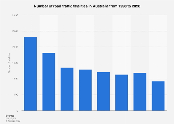 Australian Road Fatalities Christmas 2022 Australia: Road Traffic Fatalities | Statista