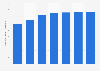 Registered vehicles per 1,000 inhabitants Australia 1990-2015