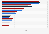Leading purposes social media usage in the Netherlands 2016-2017