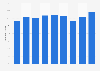 Recycling rate of e-waste in Belgium 2008-2016