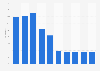 Italy: free press readers 2007-2018