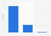 Opinions of brides on make up for their wedding day United Kingdom (UK) in 2014