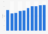 Italy: online press readers 2007-2018