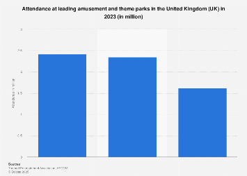 Most visited amusement and theme parks in the United Kingdom (UK) 2016-2017