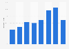 Recycling rate of e-waste in Bulgaria 2010-2016