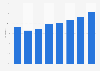 Italy: news websites readers 2011-2018