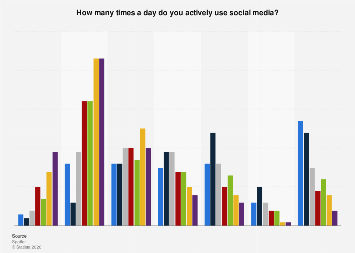 Daily social media usage in the Netherlands 2017, by frequency and age group