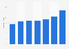 Recycling rate of e-waste in France 2009 to 2015