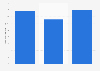 Honda vehicles sold in Australia 2013-2015