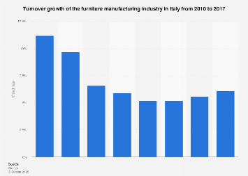 Italy: turnover growth of the furniture manufacturing industry 2010-2017