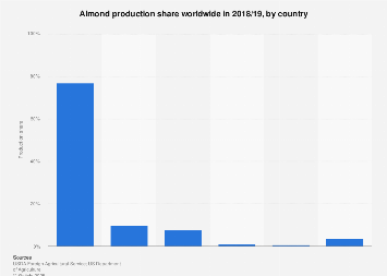 Almond production share worldwide 2016/17, by country
