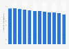 Italy: water use per capita 2000-2011